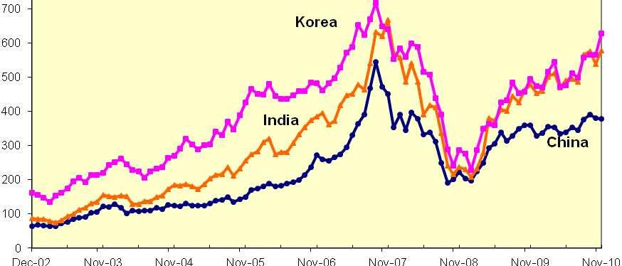 BOOM-BUST IN ASIAN EQUITY MARKETS 15 END OF CAPITAL AND COMMODITY BOOMS: SCENARIOS Hike in US interest rates could happen even before full recovery because of inflationary pressures resulting from