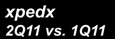 xpedx 2Q11 vs. 1Q11 $ Million 2Q10 1Q11 2Q11 Sales $1,630 $1,640 $1,655 Earnings $26 $12 $14 Daily Sales Change vs. 2Q10 vs.