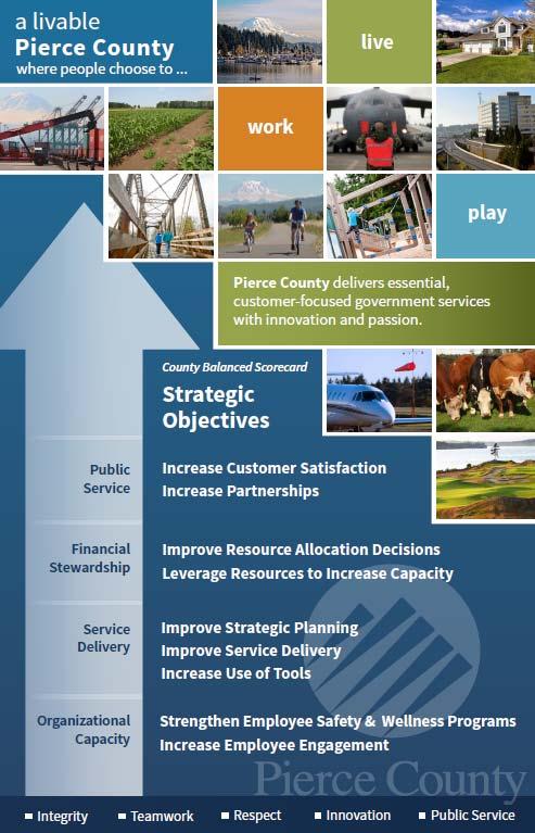 Performance Management Strategic Plan Framework: Vision A livable Pierce County where people choose to live, work, and play.