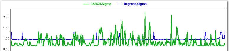 Comparison of Regression and GARCH