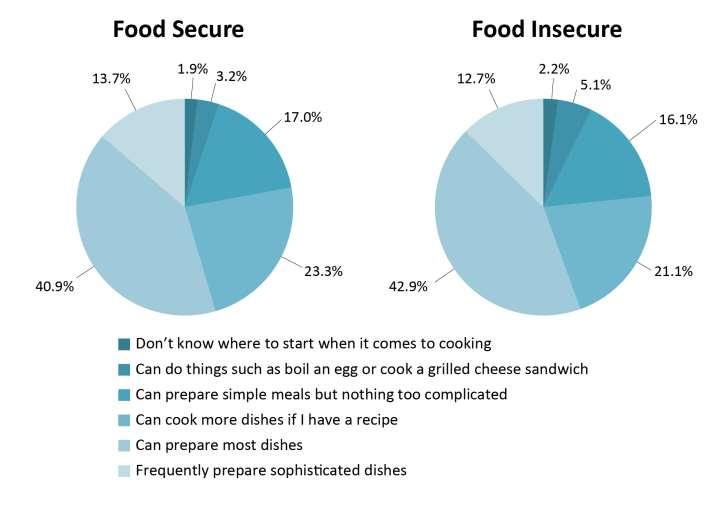 Adults in food insecure households do not lack food