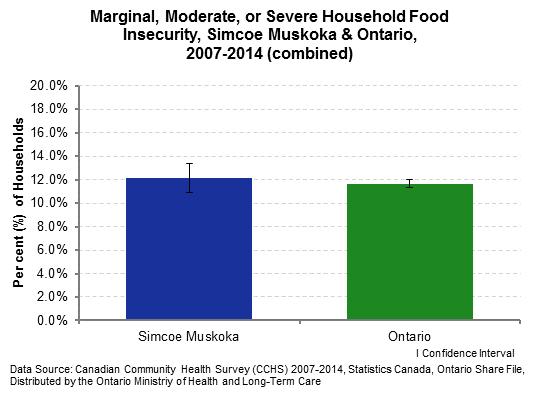 Food insecurity has hovered around 12% provincially and in Simcoe Muskoka. Source: http://www.