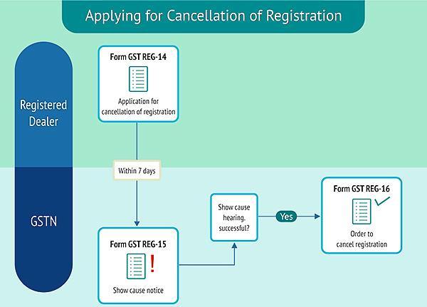 Rule 11: Cancellation of registration FORM GST REG 14 Rule 11(1) o Registered taxable person seeking cancellation of his registration shall electronically submit an application in FORM GST REG-14