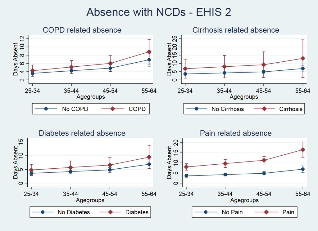 Greater Absenteeism with Obesity/Alcohol-related NCDs Absenteeism rates for employees with diabetes, back- and neck-pain, COPD, or Cirrhosis were higher at all modelled age groups compared to