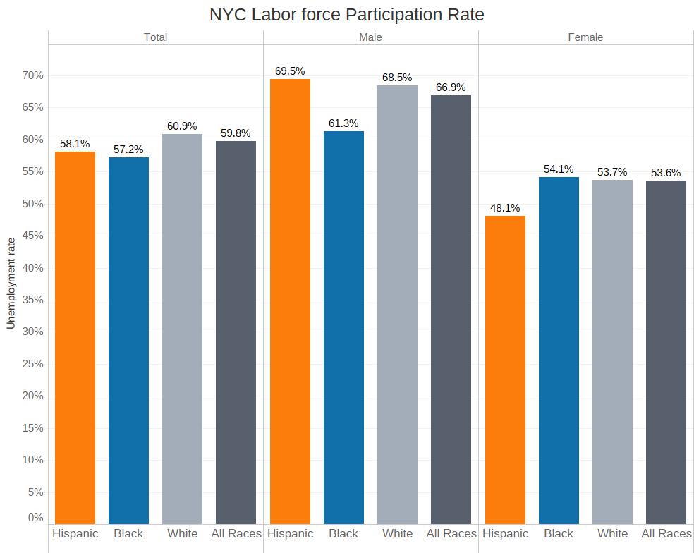 NYC 6 BLACK NEW YORKERS have the lowest labor force participation. Amongst women, Hispanics have the lowest participation.
