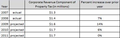Page 60 25.0 Reference: Property Tax Forecast Exhibit B-4, BCUC 104.1 25.1 The corporate revenue component of property tax consists of corporate revenues from gas consumed, times 1 percent.