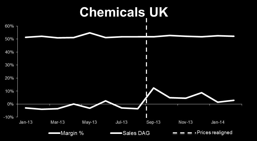 DYNAMIC PRICING DRIVING GROWTH Chemicals UK 31.40 34.63 List Price 13.