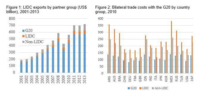 G20 countries are the main trading partners of LIDCs.