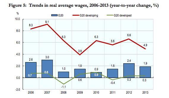 Challenges for G20 Wage Inequality Emerging Economies Relatively high wage growth