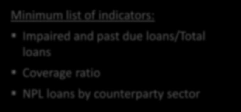 / dynamics of the asset quality deterioration Minimum list of indicators: Impaired and past due