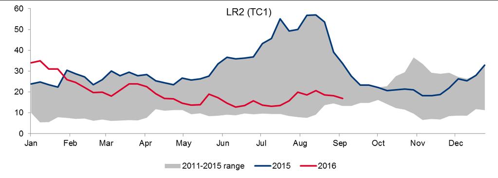 PRODUCT TANKER FREIGHT RATES ARE CURRENTLY CLOSE TO 5 YEAR LOWS FREIGHT RATES IN 000 USD/DAY West Despite high product stockpiles, the transatlantic trade volumes were at a healthy level driven by