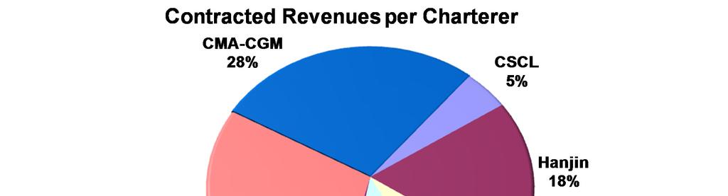 Total Contracted Revenue per