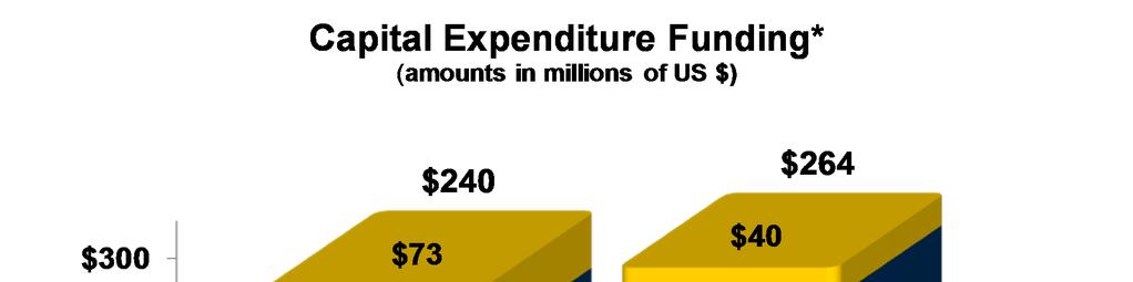 Capital Expenditure Fully Funded Debt: $391 mil.