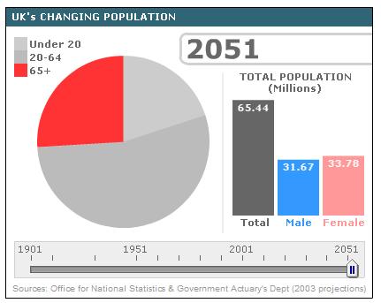 For the first time ever in 2007 the number of people over 65 outnumbered those under 16.