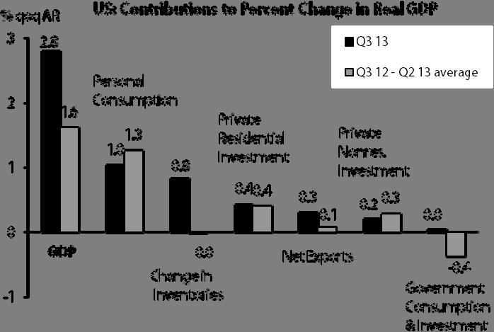 Figure 1 Figure 2 Source: US Bureau of Economic Analysis, Eurobank Research estimates Subdued personal consumption growth Real personal consumption expenditures decelerated from 1.8% in Q2 to 1.