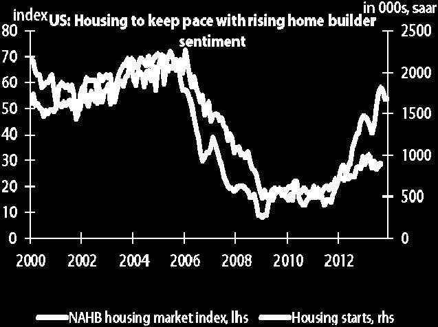 the rapid increase in the housing sector earlier this year.