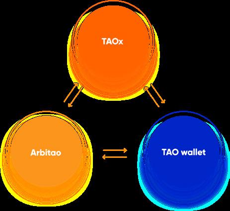 What is Arbitao? The ATAO Ecosystem The Ecosystem of Arbitao consists of the three elements. The 3 pillars of Arbitao TAOx TAOx is the place where ATAO can be sold for or bought with Bitcoin.
