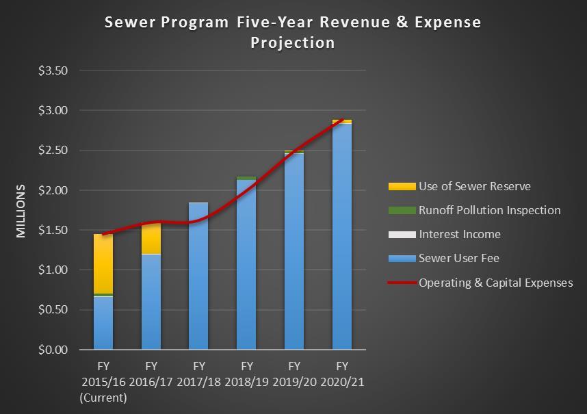Hence, at the current revenue level, the sewer program is not self-sustaining and will require a large supplement from the General Fund to support its annual operating costs.