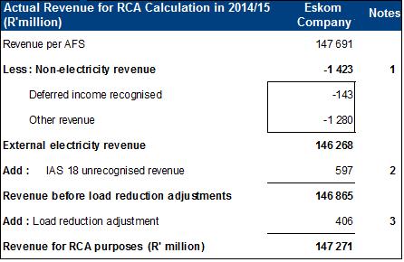 MYPD3 2014/15 RCA Submission to NERSA 10 May 2016 Page 25 of 147 Table 4 : Calculation of MYPD3 revenue variance for 2014/15 Revenue variance for 2014/15 MYPD Decision Actuals Variance Total external
