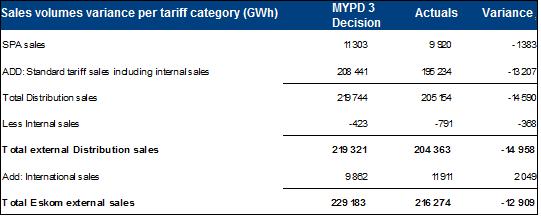 MYPD3 2014/15 RCA Submission to NERSA 10 May 2016 Page 30 of 147 Eskom s allowed revenue in terms of the MYPD Methodology and MYPD3 decision is to cover variable costs (mainly primary energy) and