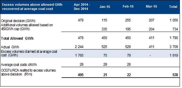 MYPD3 2014/15 RCA Submission to NERSA 10 May 2016 Page 80 of 147 21.5.2 Excess volumes above GWh recovered at average coal costs Eskom generated 2244 GWh for the 9 months (Apr 2014 to Dec 2014) which exceeded the allowed 479 GWh by 1765 GWh.
