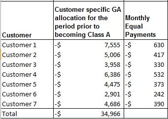 Ontario Energy Board Allocation of GA Balances to Former Class B Customers 8 THE LOST REVENUE ADJUSTMENT MECHANISM VARIANCE ACCOUNT BALANCE As part of the Ministry of Energy s conservation-first