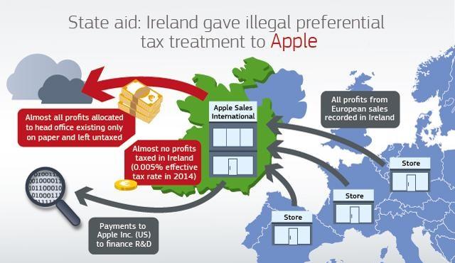 Point 5: EU State Aid Apple Example European Court of
