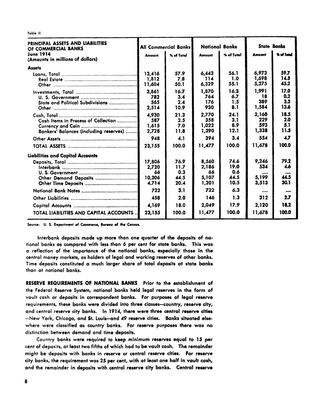 Tab! II PRINCIPAL ASSETS AND LIABILITIES OF COMMERCIAL BANKS All Commercial Banks National Banks State Bank* June 1914 Amount % of Total Amount of Total Amount (Amounts in millions of dollars) Assets