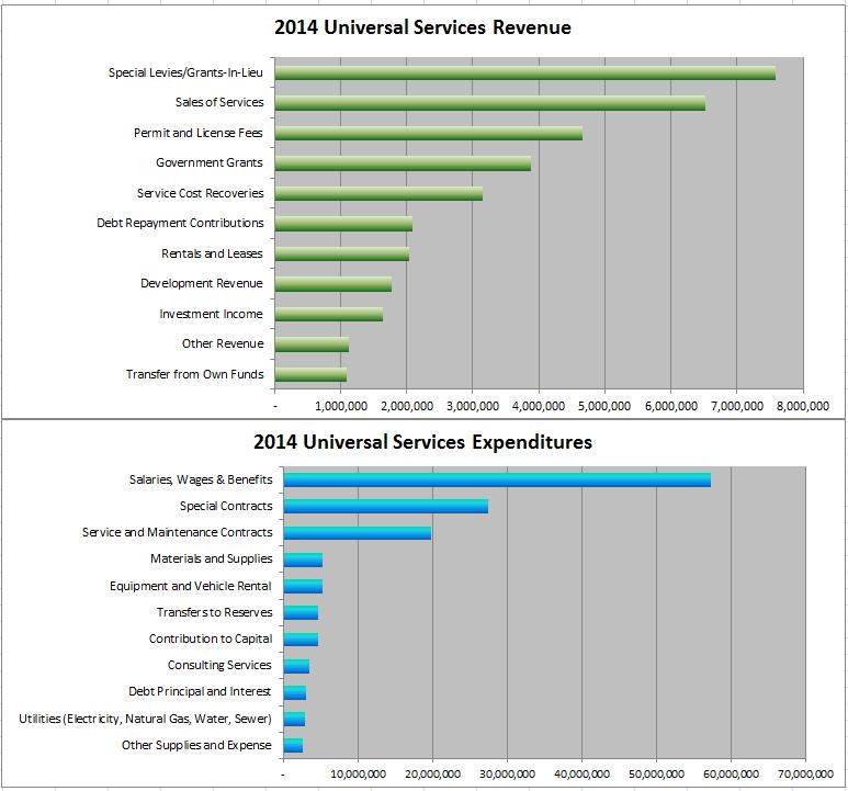 Revenue & Cost Categories for 2014
