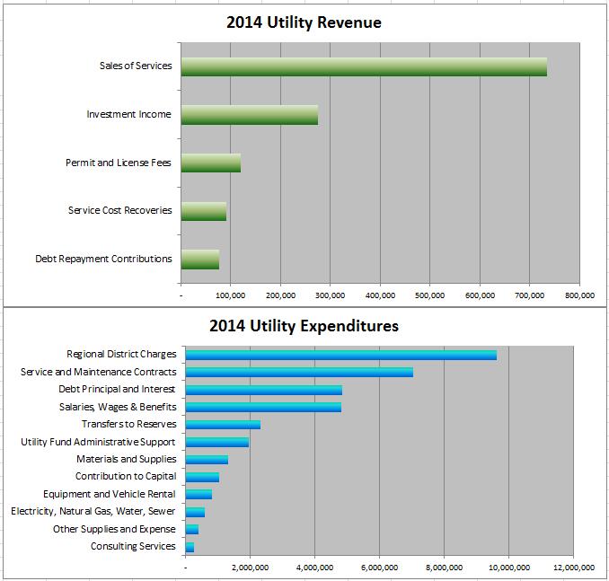 Revenue & Cost Categories for 2014