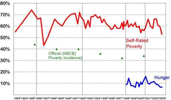 Poverty rates based on subjective and objective poverty lines: self rated poverty lines are higher than official