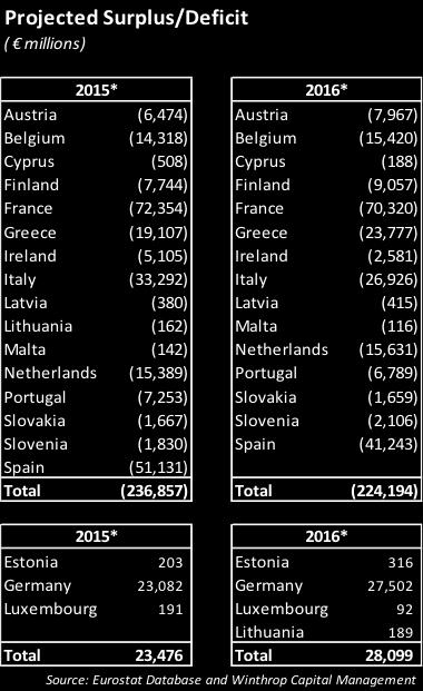 additional cumulative debt over the next two years. Access to Capital Markets The large majority of European countries are experiencing historically low interest rates similar to the United States.