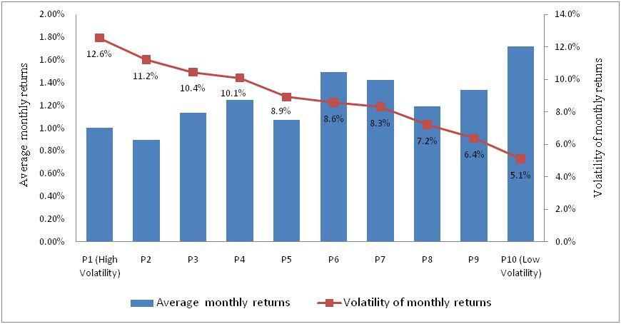 volatility of stock in Feb 2004. After calculating the volatility, the portfolios are formed in the way described above for each month.