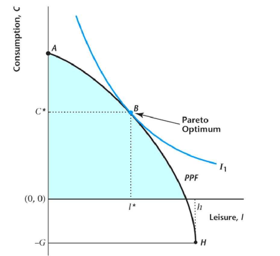 Welfare Theorems Competitive Equilibrium Welfare Theorems Sources of Inefficiencies The competitive equilibrium allocation (C,l ) is Pareto optimal since moving away from point B makes the consumer