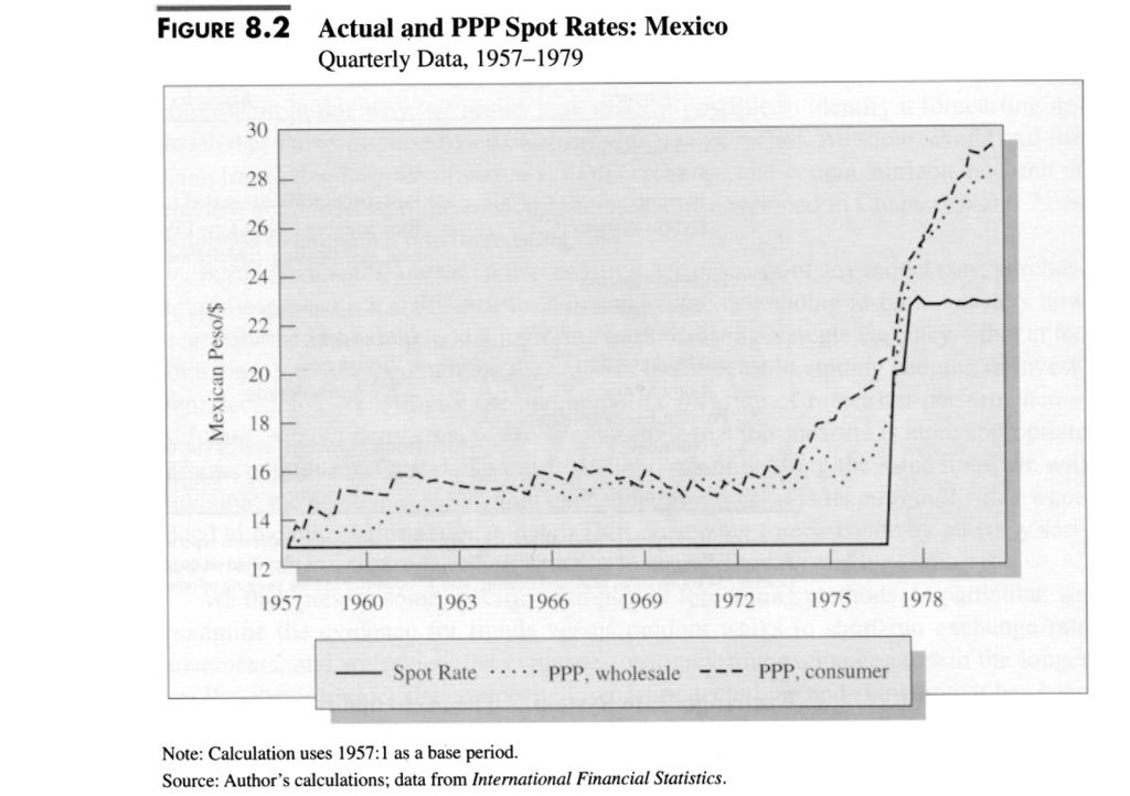 The Mexican Peso: 1954-76 Prof.
