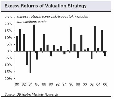 Excess Returns for Valuation Trade DB valuation strategy ranks G10 currencies by how under- or over-valued