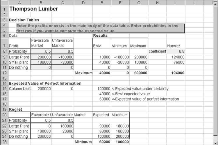 3.6 DECISION TREES 81 PROGRAM 3.1B Output Results for the Thompson Lumber Problem Using Excel QM 3.
