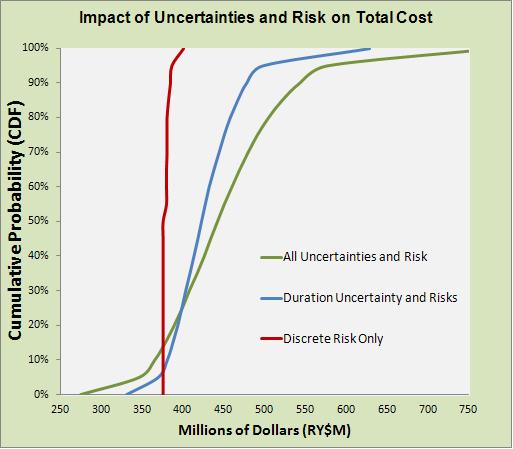 Integrated Risk Result - S Curve Comparison Assessing the impact of uncertainty and risk