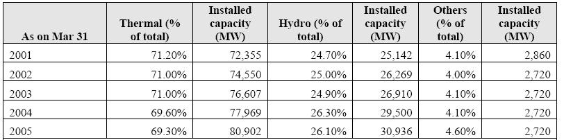 The following table gives the achievement of hydro-power as against the target in each of the Eighth, Ninth and Tenth Plans: *Implementation of the Tenth Plan not completed.