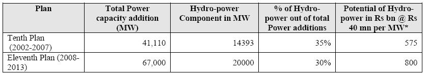 [Source: Planning Commission] Historically, most of the power generated in India has been through thermal sources, with approximately 25% coming from the hydro sector as shown in the graph below.