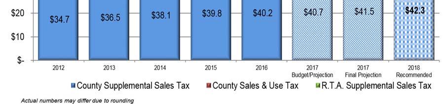 7 million for both the County s unincorporated area local sales tax (1%) and a use tax on internet/out of state sales transactions. The FY2018 sales tax budget of $100.4 million represents a 1.