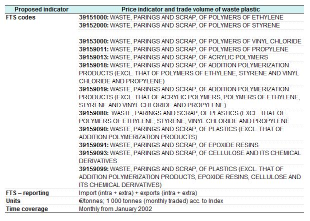 Table 4 Codes in Foreign Trade Statistics for plastic waste Plastic waste is reported in foreign trade statistics under nine items from 2000-2003, under six positions from 2004-2009 and five