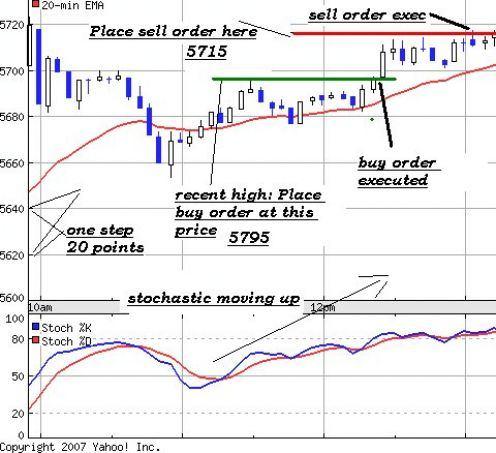 Short trade entry and exitrules: short rule : place short order at recent swing low-5points when rsi & stochastic are moving down.