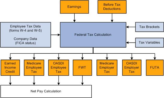 Understanding Tax Processing Chapter 10 Section STATE TAX EE Description State tax calculation for employees. Federal Tax Calculation This topic discusses how to: Calculate federal tax. Calculate FWT.