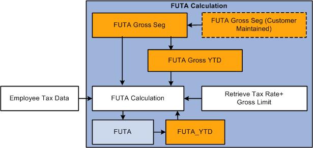 Understanding Tax Processing Chapter 10 Calculating FUTA This diagram illustrates the flow of FUTA calculation: Image: FUTA calculation This diagram illustrates the flow of FUTA calculation.