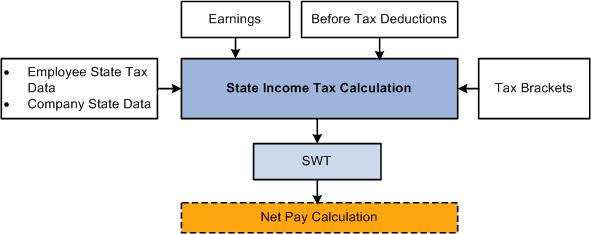 Chapter 10 Understanding Tax Processing Calculating State Income Tax This diagram illustrates the flow of state income tax calculation: Image: State income tax calculation This diagram illustrates