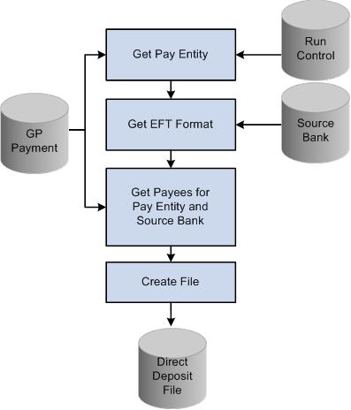 Defining Banking Chapter 13 This diagram shows the direct deposit file process: Image: Direct deposit file process This diagram shows the direct deposit file process.