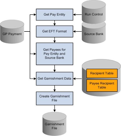 Defining Banking Chapter 13 This diagram shows the garnishment file process: Image: Garnishment file process This diagram shows the garnishment file process.