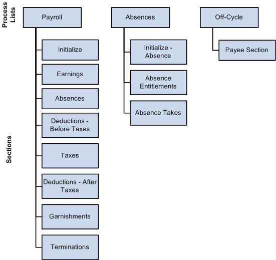 Chapter 3 Defining Country Data Processing Framework for PeopleSoft Global Payroll for United States This diagram illustrates the processing framework for PeopleSoft Global Payroll for United States: