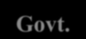 Sources of Funding Stakeholder Central Govt./State Govt. / Local Govt.